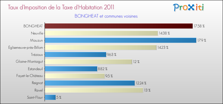 Taux d'imposition de la taxe d'habitation 2011 pour BONGHEAT et les communes proches Comparaison des taux d'imposition de la taxe d'habitation 2011 pour BONGHEAT et les communes voisines