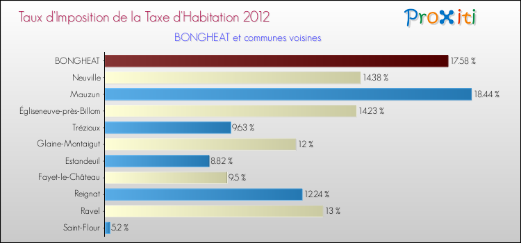 Taux d'imposition de la taxe d'habitation 2012 pour BONGHEAT et les communes proches Comparaison des taux d'imposition de la taxe d'habitation 2012 pour BONGHEAT et les communes voisines