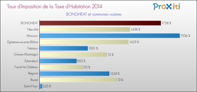 Taux d'imposition de la taxe d'habitation 2014 pour BONGHEAT et les communes proches Comparaison des taux d'imposition de la taxe d'habitation 2014 pour BONGHEAT et les communes voisines
