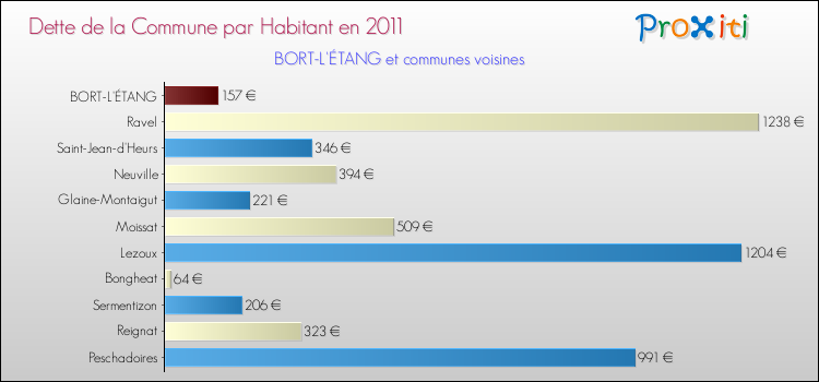 Dette par habitant de la commune en 2011 pour BORT-L'ÉTANG et les communes proches Comparaison de la dette par habitant de la commune en 2011 pour BORT-L'ÉTANG et les communes voisines
