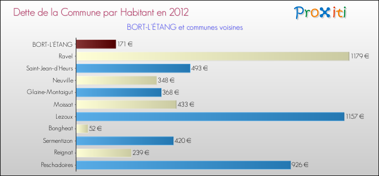 Dette par habitant de la commune en 2012 pour BORT-L'ÉTANG et les communes proches Comparaison de la dette par habitant de la commune en 2012 pour BORT-L'ÉTANG et les communes voisines