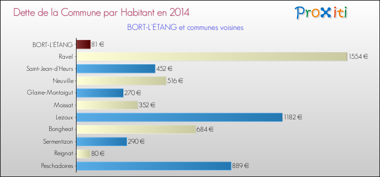 Dette par habitant de la commune en 2014 pour BORT-L'ÉTANG et les communes proches Comparaison de la dette par habitant de la commune en 2014 pour BORT-L'ÉTANG et les communes voisines