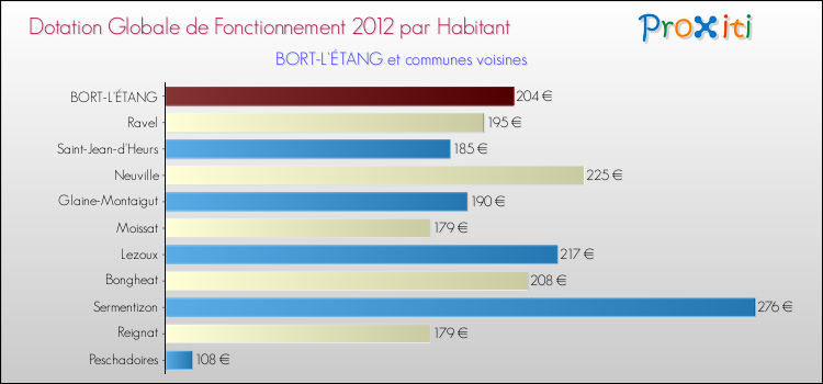 Montant des dotations globales de fonctionnement DGF par Habitant pour BORT-L'ÉTANG et les communes proches Comparaison des des dotations globales de fonctionnement DGF par habitant pour BORT-L'ÉTANG et les communes voisines