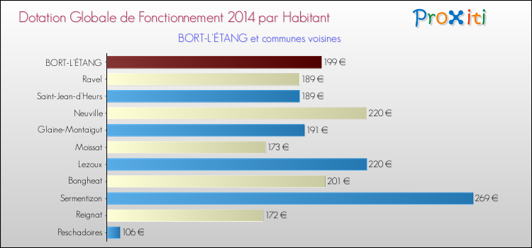 Montant des dotations globales de fonctionnement DGF par Habitant pour BORT-L'ÉTANG et les communes proches en 2014. Comparaison des des dotations globales de fonctionnement DGF par habitant pour BORT-L'ÉTANG et les communes voisines en 2014.