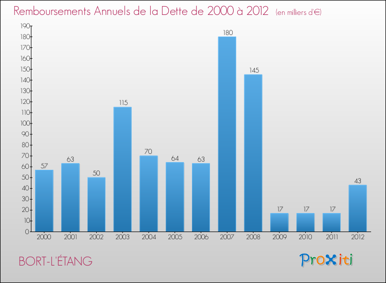 Evolution de l'annuité de la dette pour la commune de BORT-L'ÉTANG de 2000 à 2012 Annuités de la dette pour BORT-L'ÉTANG de 2000 à 2012
