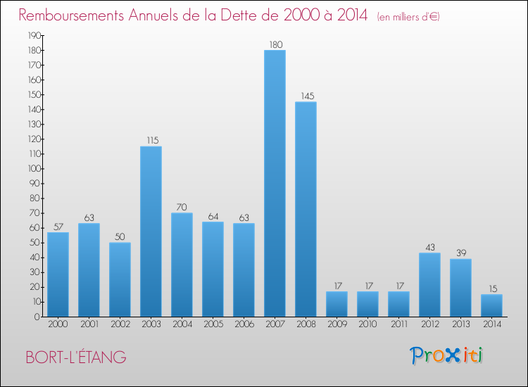 Evolution de l'annuité de la dette pour la commune de BORT-L'ÉTANG de 2000 à 2014 Annuités de la dette pour BORT-L'ÉTANG de 2000 à 2014