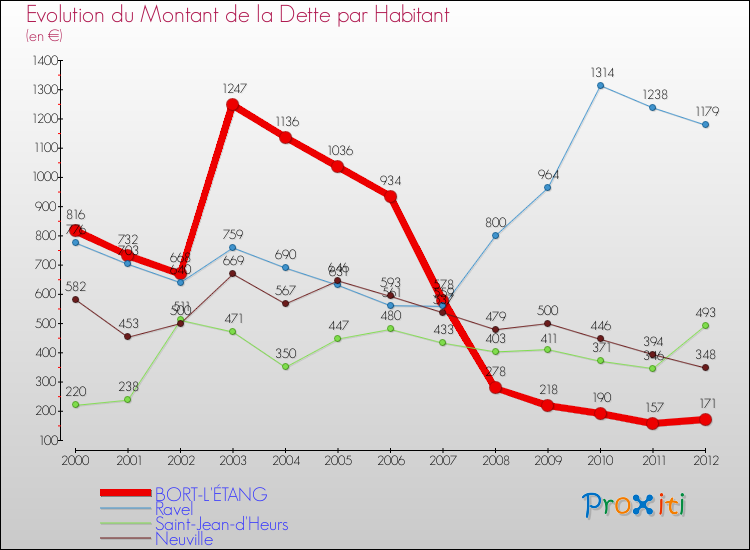 Evolution de la dette par habitant pour la commune de BORT-L'ÉTANG et les communes proches de 2000 à 2012 Comparaison de la dette par habitant pour BORT-L'ÉTANG et les communes voisines de 2000 à 2012