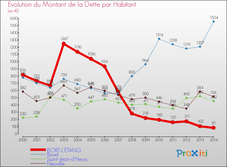 Evolution de la dette par habitant pour la commune de BORT-L'ÉTANG et les communes proches de 2000 à 2014 Comparaison de la dette par habitant pour BORT-L'ÉTANG et les communes voisines de 2000 à 2014