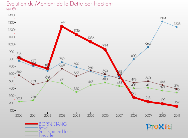 Evolution de la dette par habitant pour la commune de BORT-L'ÉTANG et les communes proches Comparaison de la dette par habitant pour BORT-L'ÉTANG et les communes voisines