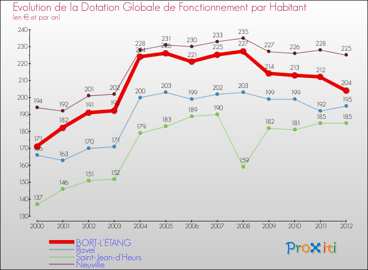 Evolution et montant de la dotation globale de fonctionnement par Habitant pour BORT-L'ÉTANG et les communes proches Comparaison des dotations globales de fonctionnement par habitant pour BORT-L'ÉTANG et les communes voisines