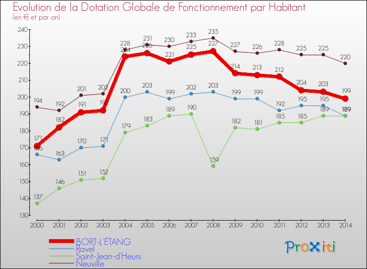 Evolution et montant de la dotation globale de fonctionnement par Habitant pour BORT-L'ÉTANG et les communes proches de 2000 à 2014. Comparaison des dotations globales de fonctionnement par habitant pour BORT-L'ÉTANG et les communes voisines de 2000 à 2014.