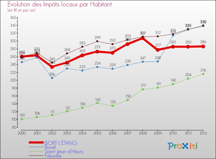 Evolution et montant des impôts locaux par Habitant pour BORT-L'ÉTANG et les communes proches Comparaison des impôts locaux par habitant pour BORT-L'ÉTANG et les communes voisines