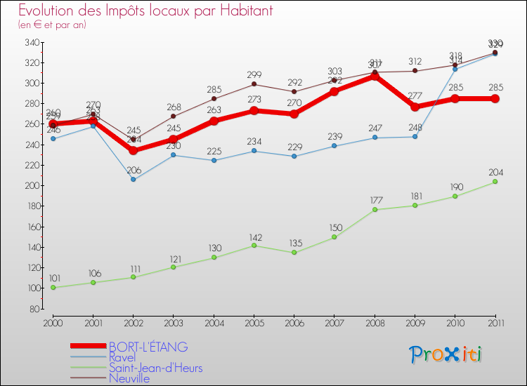 Evolution et montant des impôts locaux par Habitant pour BORT-L'ÉTANG et les communes proches Comparaison des impôts locaux par habitant pour BORT-L'ÉTANG et les communes voisines