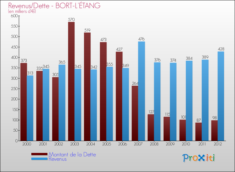 Evolution comparée de la dette et des revenus pour la commune de BORT-L'ÉTANG de 2000 à 2012 Comparaison de la dette et des revenus pour BORT-L'ÉTANG de 2000 à 2012