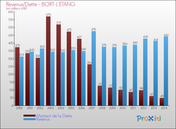 Evolution comparée de la dette et des revenus pour la commune de BORT-L'ÉTANG de 2000 à 2014 Comparaison de la dette et des revenus pour BORT-L'ÉTANG de 2000 à 2014