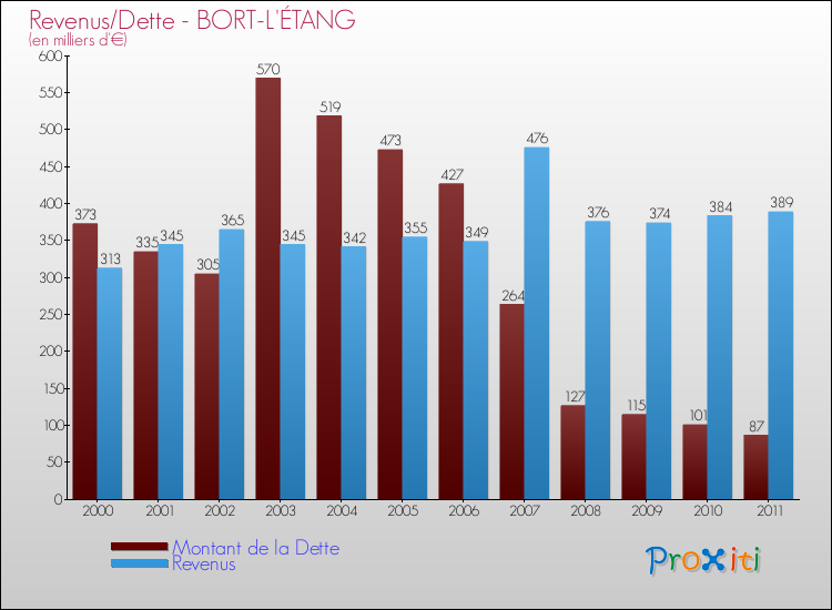 Evolution comparée de la dette et des revenus pour la commune de BORT-L'ÉTANG de 2000 à 2011 Comparaison de la dette et des revenus pour BORT-L'ÉTANG de 2000 à 2011