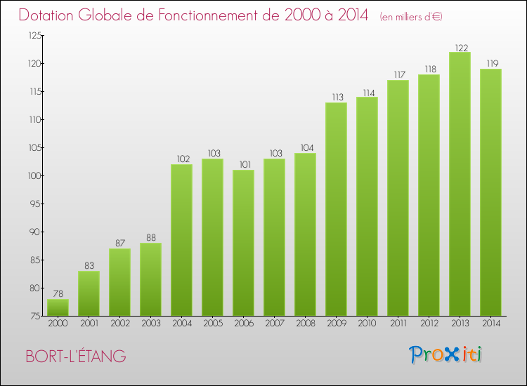 Evolution du montant de la Dotation Globale de Fonctionnement pour la commune de BORT-L'ÉTANG de 2000 à 2014 Evolution du montant de la Dotation Globale de Fonctionnement pour BORT-L'ÉTANG de 2000 à 2014