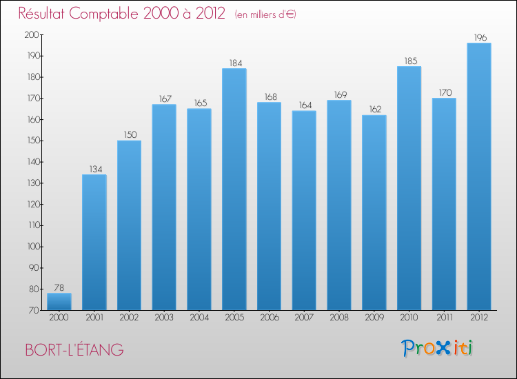 Evolution du résultat comptable pour la commune de BORT-L'ÉTANG de 2000 à 2012 Evolution du résultat comptable pour BORT-L'ÉTANG de 2000 à 2012