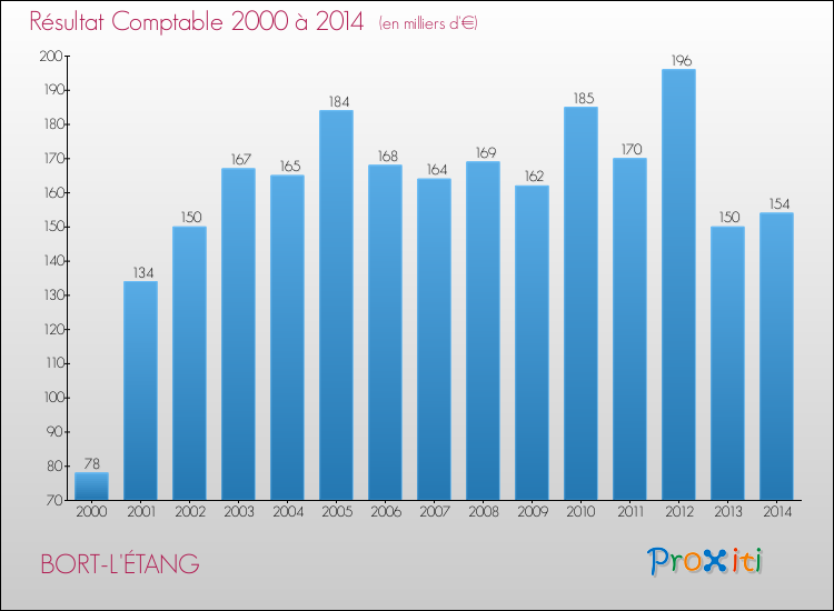 Evolution du résultat comptable pour la commune de BORT-L'ÉTANG de 2000 à 2014 Evolution du résultat comptable pour BORT-L'ÉTANG de 2000 à 2014
