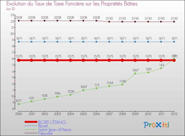 Evolution du taux de la taxe foncière sur le bati pour BORT-L'ÉTANG et les communes proches de 2000 à 2012 Comparaison des taux de taxe foncière sur le bati pour BORT-L'ÉTANG et les communes voisines de 2000 à 2012