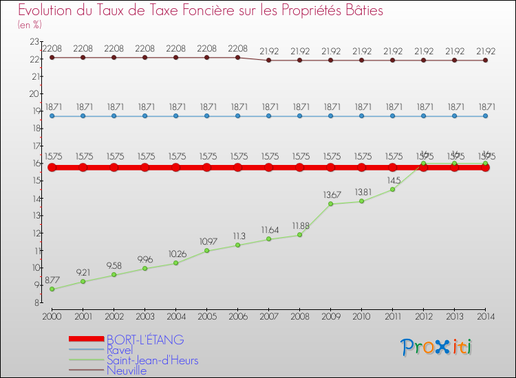 Evolution du taux de la taxe foncière sur le bati pour BORT-L'ÉTANG et les communes proches de 2000 à 2014 Comparaison des taux de taxe foncière sur le bati pour BORT-L'ÉTANG et les communes voisines de 2000 à 2014