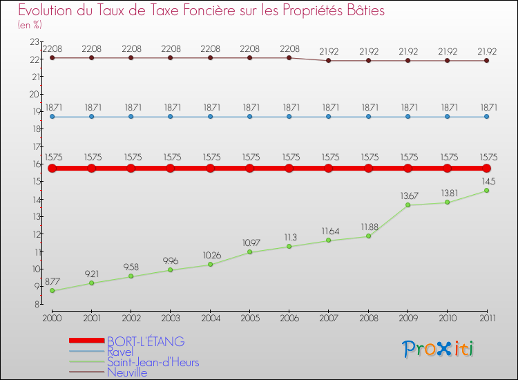 Evolution du taux de la taxe foncière sur le bati pour BORT-L'ÉTANG et les communes proches Comparaison des taux de taxe foncière sur le bati pour BORT-L'ÉTANG et les communes voisines