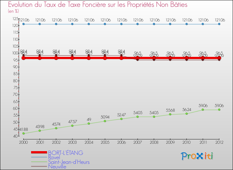 Evolution du taux de la taxe foncière sur les immeubles et terrains non batis pour BORT-L'ÉTANG et les communes proches de 2000 à 2012 Comparaison des taux de la taxe foncière sur les immeubles et terrains non batis pour BORT-L'ÉTANG et les communes voisines de 2000 à 2012