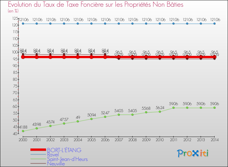 Evolution du taux de la taxe foncière sur les immeubles et terrains non batis pour BORT-L'ÉTANG et les communes proches de 2000 à 2014 Comparaison des taux de la taxe foncière sur les immeubles et terrains non batis pour BORT-L'ÉTANG et les communes voisines de 2000 à 2014