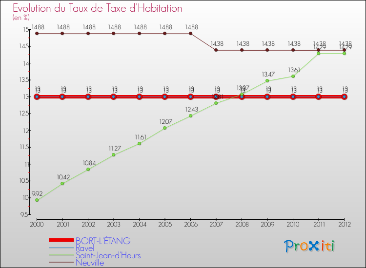 Evolution du taux de la taxe d'habitation pour BORT-L'ÉTANG et les communes proches Comparaison des taux de la taxe d'habitation pour BORT-L'ÉTANG et les communes voisines