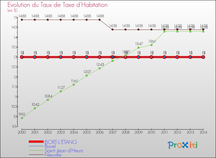 Evolution du taux de la taxe d'habitation pour BORT-L'ÉTANG et les communes proches de 2000 à 2014 Comparaison des taux de la taxe d'habitation pour BORT-L'ÉTANG et les communes voisines de 2000 à 2014