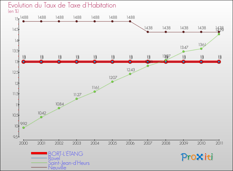 Evolution du taux de la taxe d'habitation pour BORT-L'ÉTANG et les communes proches Comparaison des taux de la taxe d'habitation pour BORT-L'ÉTANG et les communes voisines