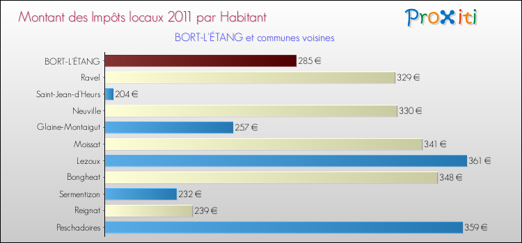 Montant des impôts locaux par Habitant pour BORT-L'ÉTANG et les communes proches Comparaison des impôts locaux par habitant pour BORT-L'ÉTANG et les communes voisines