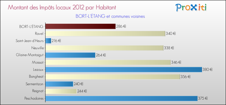 Montant des impôts locaux par Habitant pour BORT-L'ÉTANG et les communes proches Comparaison des impôts locaux par habitant pour BORT-L'ÉTANG et les communes voisines