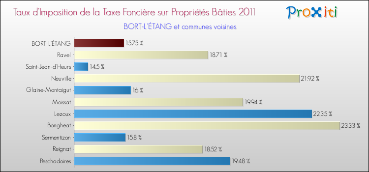 Taux d'imposition de la taxe foncière sur le bati 2011 pour BORT-L'ÉTANG et les communes proches Comparaison des taux d'imposition de la taxe foncière sur le bati 2011 pour BORT-L'ÉTANG et les communes voisines