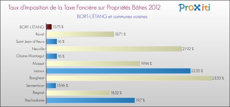 Taux d'imposition de la taxe foncière sur le bati 2012 pour BORT-L'ÉTANG et les communes proches Comparaison des taux d'imposition de la taxe foncière sur le bati 2012 pour BORT-L'ÉTANG et les communes voisines