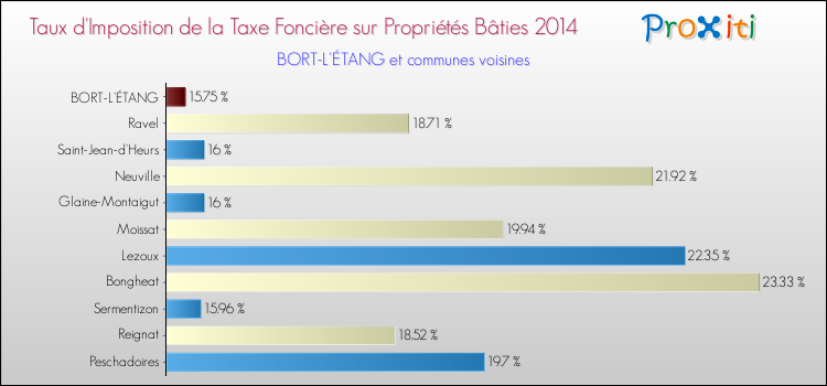 Taux d'imposition de la taxe foncière sur le bati 2014 pour BORT-L'ÉTANG et les communes proches Comparaison des taux d'imposition de la taxe foncière sur le bati 2014 pour BORT-L'ÉTANG et les communes voisines