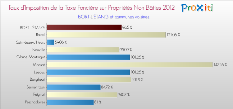 Taux d'imposition de la taxe foncière sur les immeubles et terrains non batis 2012 pour BORT-L'ÉTANG et les communes proches Comparaison des taux d'imposition de la taxe foncière sur les immeubles et terrains non batis 2012 pour BORT-L'ÉTANG et les communes voisines