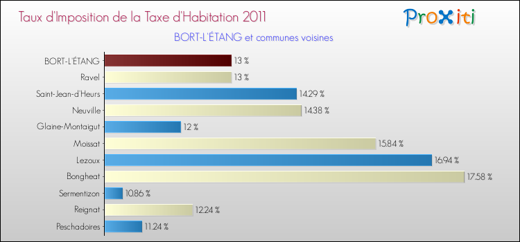 Taux d'imposition de la taxe d'habitation 2011 pour BORT-L'ÉTANG et les communes proches Comparaison des taux d'imposition de la taxe d'habitation 2011 pour BORT-L'ÉTANG et les communes voisines