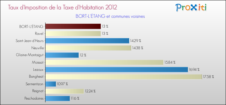 Taux d'imposition de la taxe d'habitation 2012 pour BORT-L'ÉTANG et les communes proches Comparaison des taux d'imposition de la taxe d'habitation 2012 pour BORT-L'ÉTANG et les communes voisines