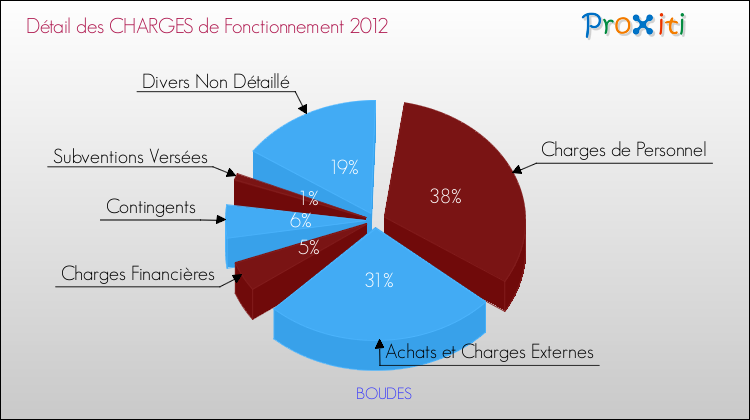 Décomposition des Charges de Fonctionnement 2012 de la commune de BOUDES Charges de Fonctionnement 2012 pour la commune de BOUDES