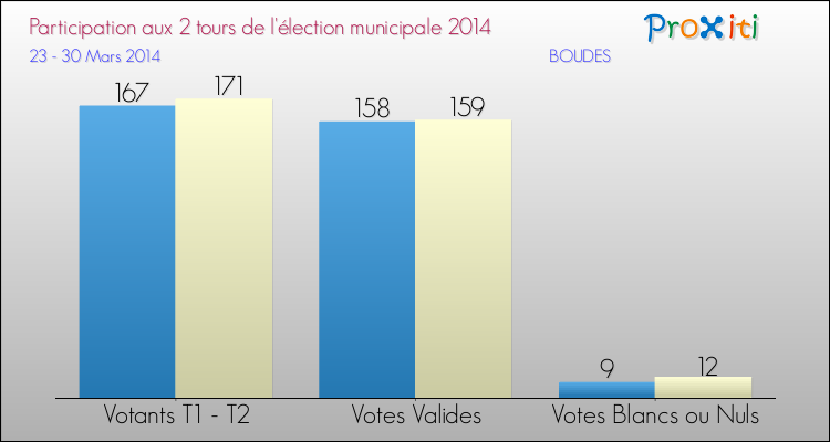 Participation comparée des 2 tours des Elections Municipales 2014 de la commune de BOUDES Elections Municipales 2014 - Participation comparée des 2 tours pour la commune de BOUDES