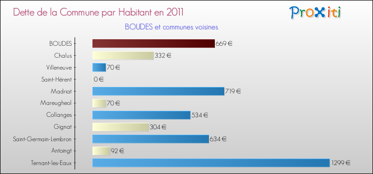 Dette par habitant de la commune en 2011 pour BOUDES et les communes proches Comparaison de la dette par habitant de la commune en 2011 pour BOUDES et les communes voisines