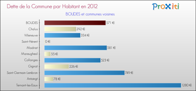 Dette par habitant de la commune en 2012 pour BOUDES et les communes proches Comparaison de la dette par habitant de la commune en 2012 pour BOUDES et les communes voisines