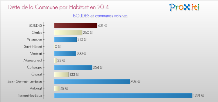 Dette par habitant de la commune en 2014 pour BOUDES et les communes proches Comparaison de la dette par habitant de la commune en 2014 pour BOUDES et les communes voisines