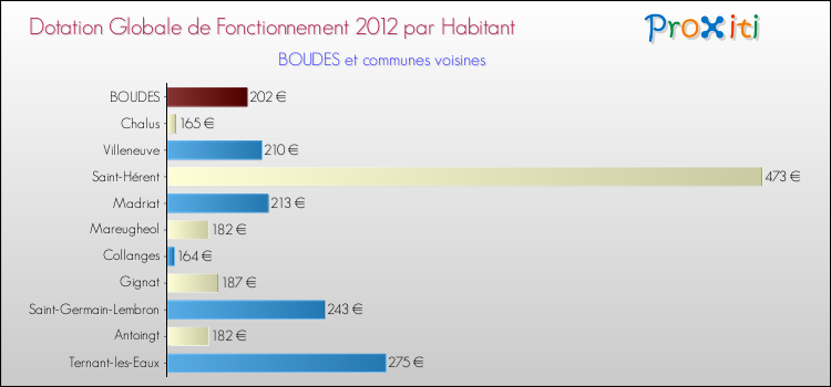 Montant des dotations globales de fonctionnement DGF par Habitant pour BOUDES et les communes proches Comparaison des des dotations globales de fonctionnement DGF par habitant pour BOUDES et les communes voisines