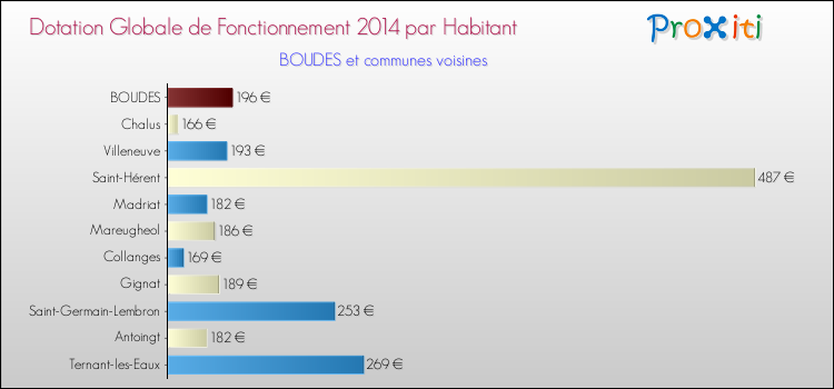 Montant des dotations globales de fonctionnement DGF par Habitant pour BOUDES et les communes proches en 2014. Comparaison des des dotations globales de fonctionnement DGF par habitant pour BOUDES et les communes voisines en 2014.