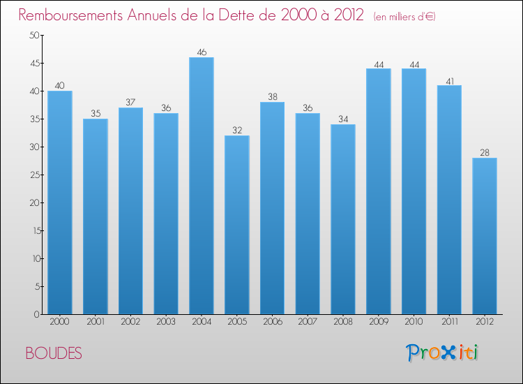 Evolution de l'annuité de la dette pour la commune de BOUDES de 2000 à 2012 Annuités de la dette pour BOUDES de 2000 à 2012