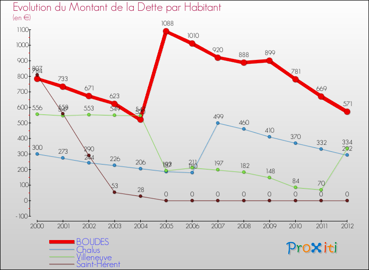 Evolution de la dette par habitant pour la commune de BOUDES et les communes proches de 2000 à 2012 Comparaison de la dette par habitant pour BOUDES et les communes voisines de 2000 à 2012