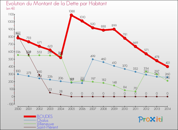 Evolution de la dette par habitant pour la commune de BOUDES et les communes proches de 2000 à 2014 Comparaison de la dette par habitant pour BOUDES et les communes voisines de 2000 à 2014