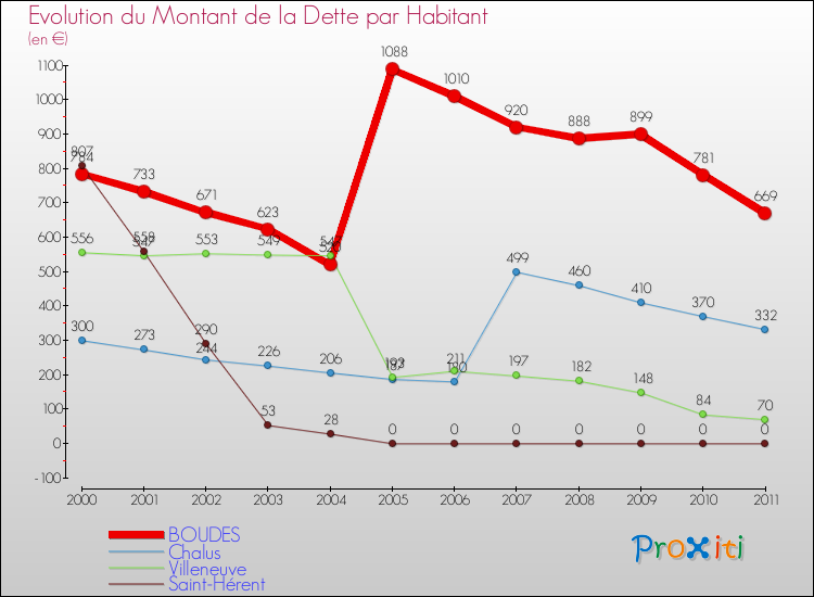 Evolution de la dette par habitant pour la commune de BOUDES et les communes proches Comparaison de la dette par habitant pour BOUDES et les communes voisines